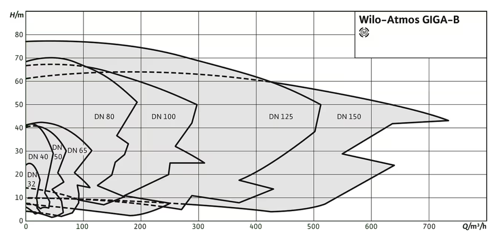 Atmos GIGA-B 32/85.1-0,75/2(BAA-DB-dk1)